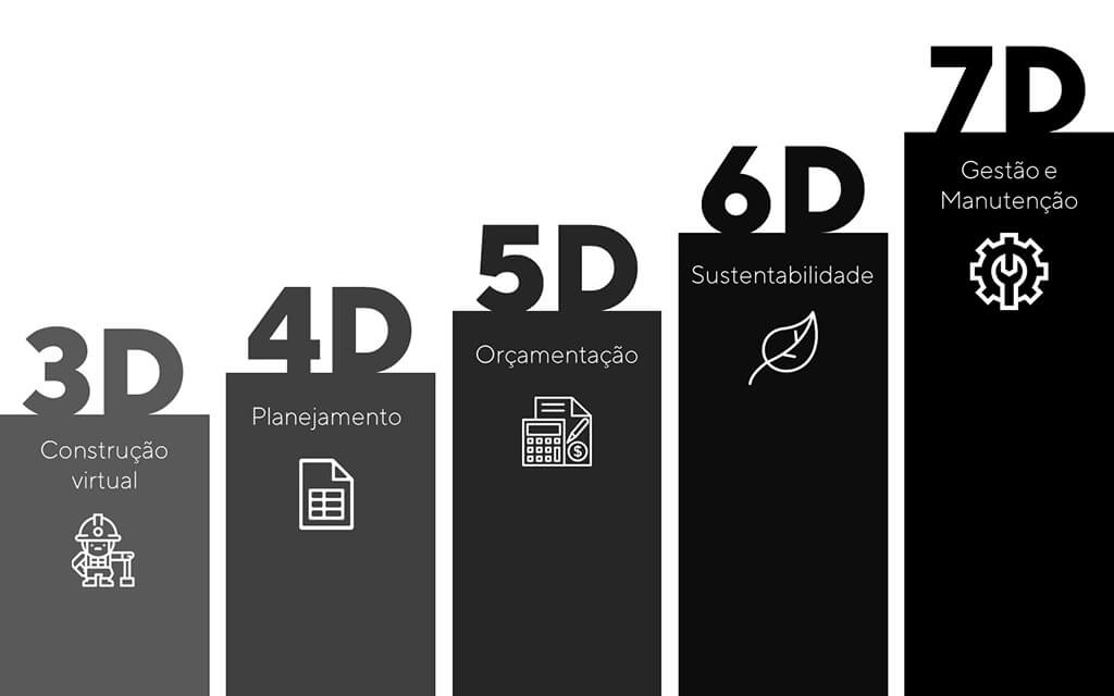 As 7 dimensões do BIM